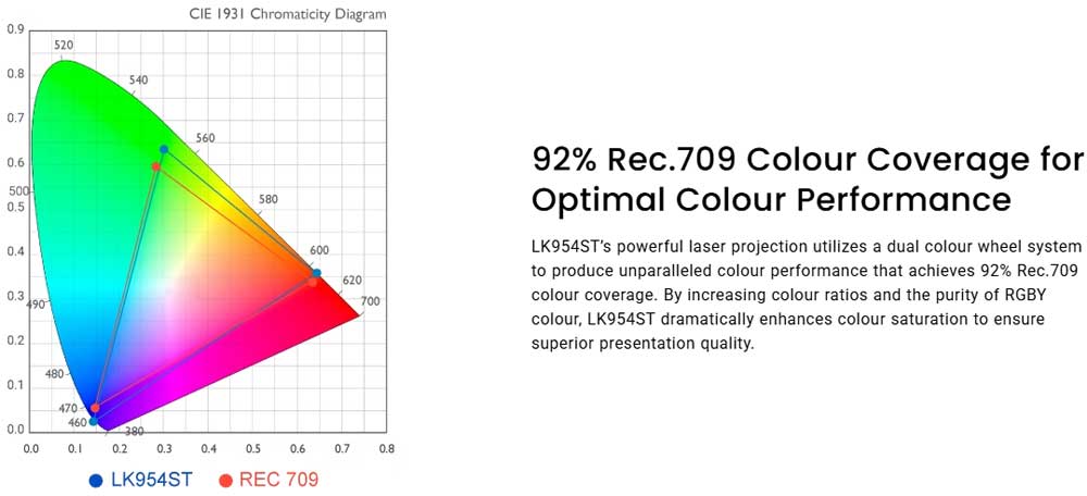 BenQ LK954st rec 709 projeksiyon
